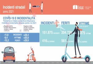 ACI/Istat: report incidenti stradali anno 2021
