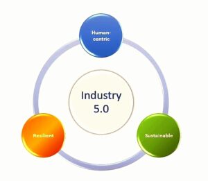 Industria 5.0