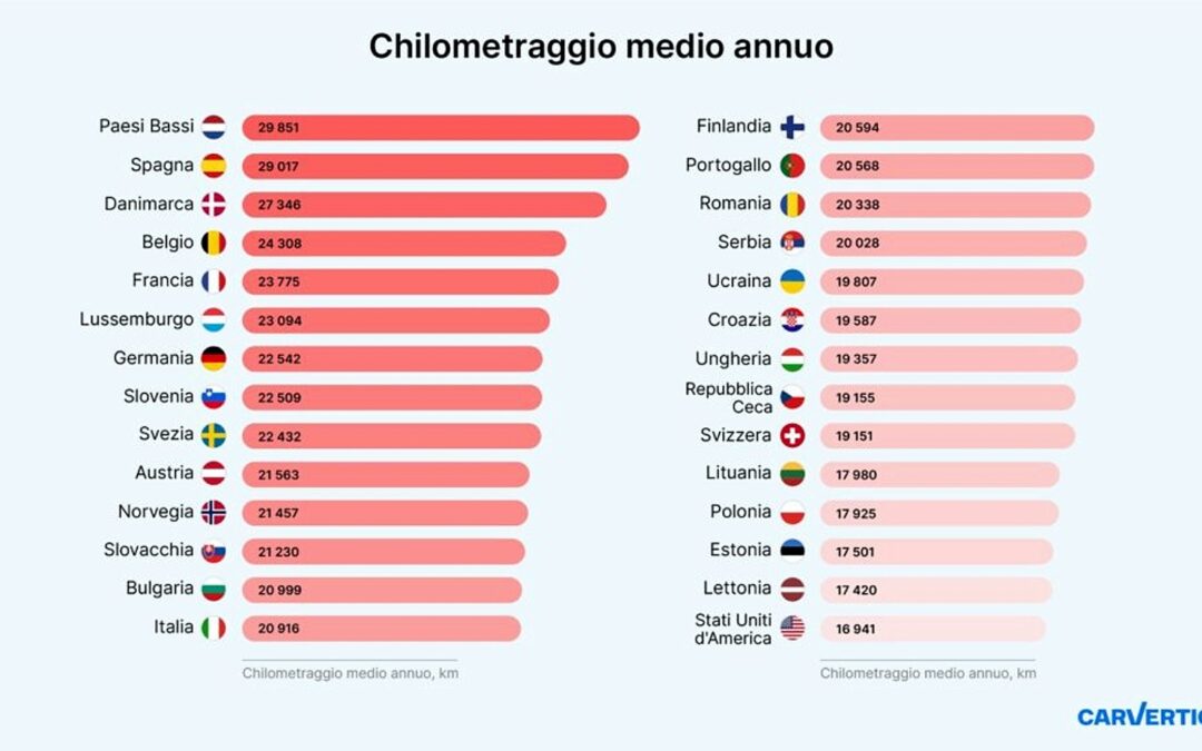 Percorrenza media di un’auto in Italia