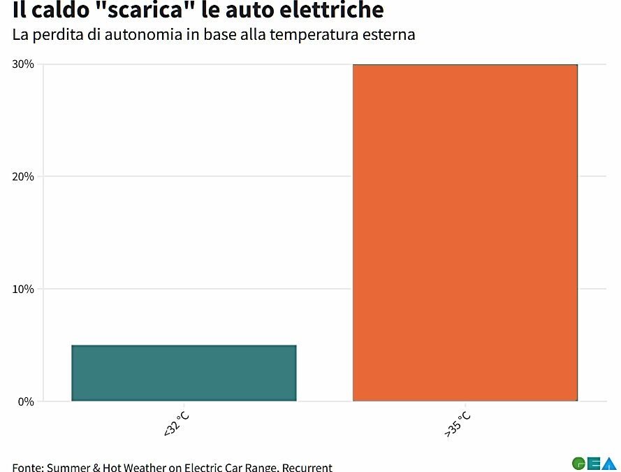 Il caldo non fa bene all’auto elettrica